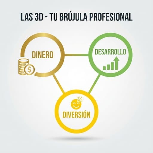 El modelo 3D: Dinero, Desarrollo y Diversión